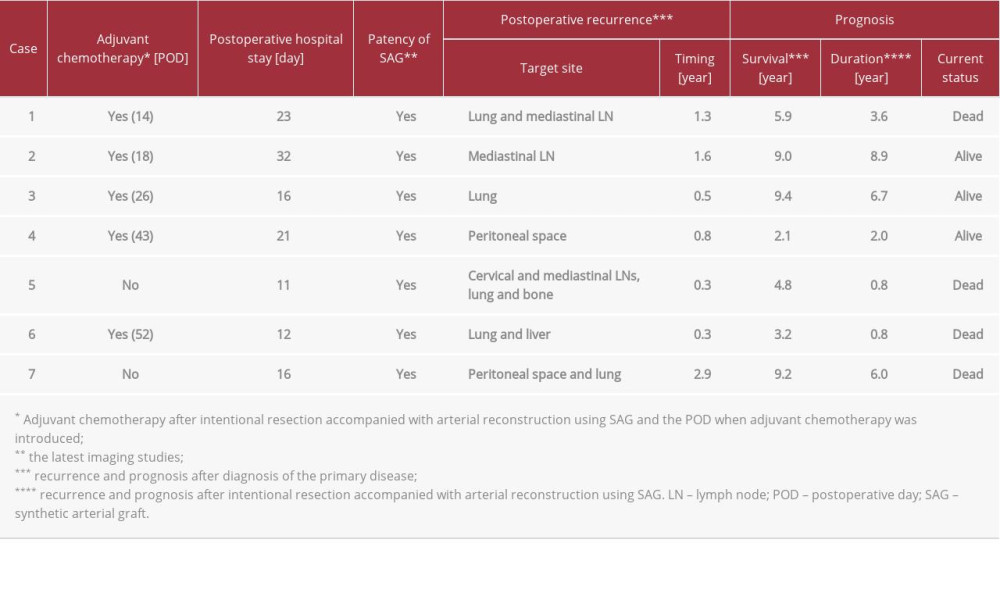 Postoperative courses and prognostic outcomes after aggressive resection accompanied with arterial reconstruction using SAG.