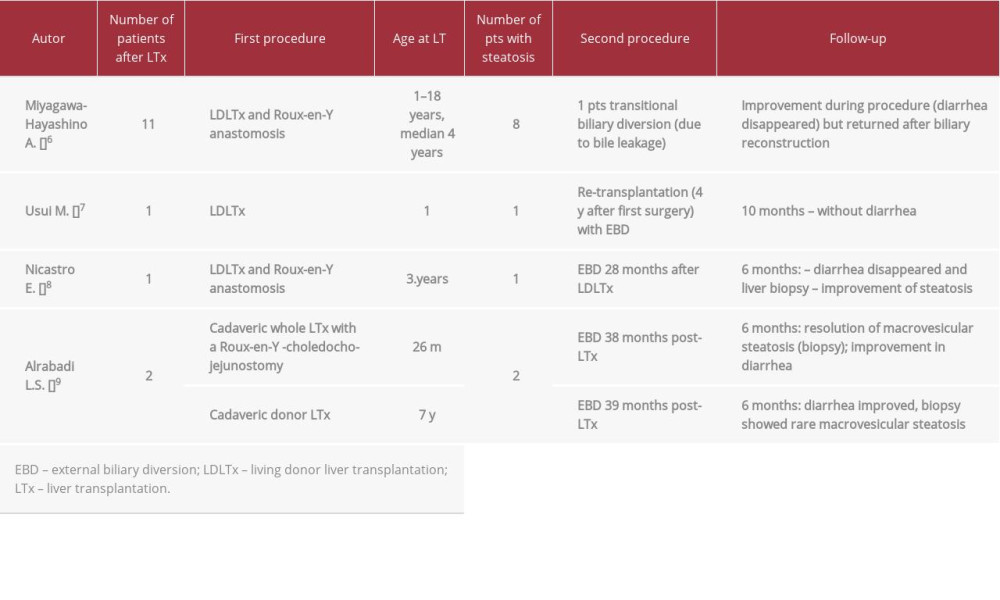 Rescue procedure in PFIC 1 patients with diarrhea/steatosis after LTx.