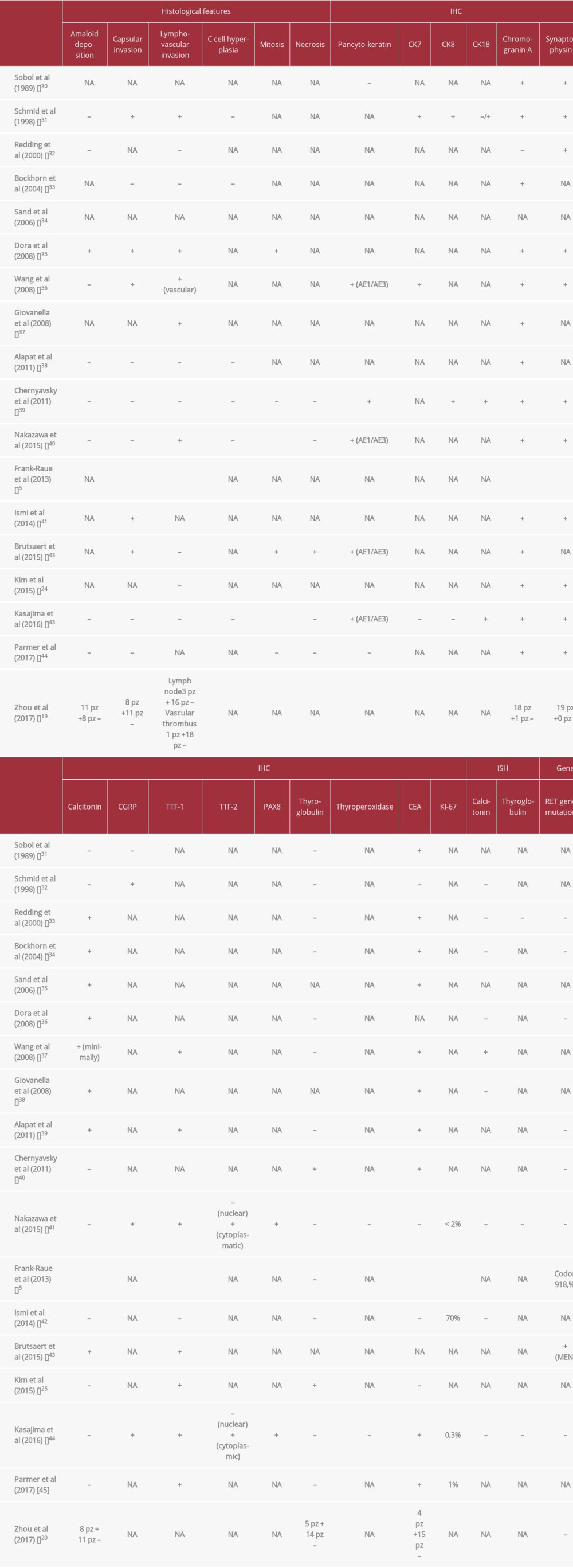 Histologic characteristics and RET mutation in CT-negative and CT-positive patients.