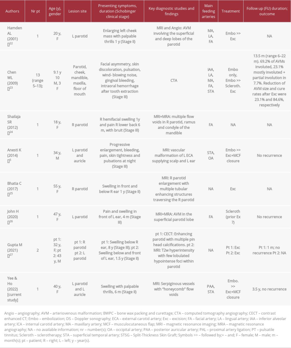 Summary of the reported cases of arteriovenous malformation of the parotid gland in the literature.