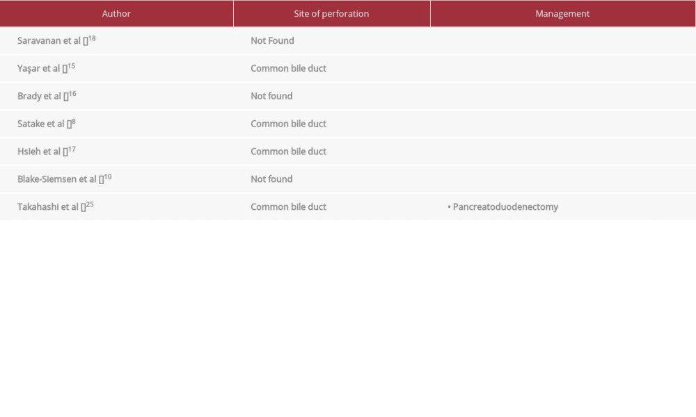 Comparison of the 7 cases with retroperitoneal biloma due to spontaneous perforation of the common bile duct, regarding the site of perforation and management. All 7 cases had cholelithiasis.