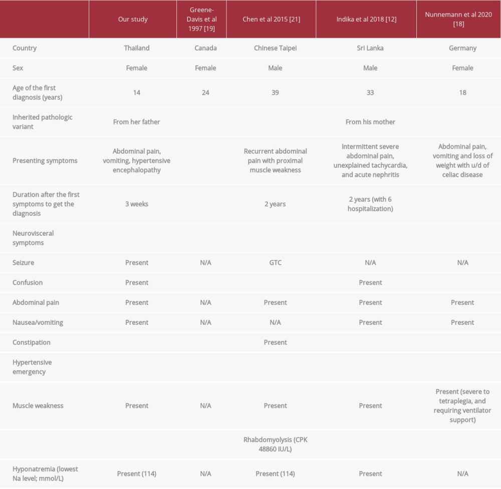 Comparing clinical manifestation of Arg173Trp variants in an acute attack.