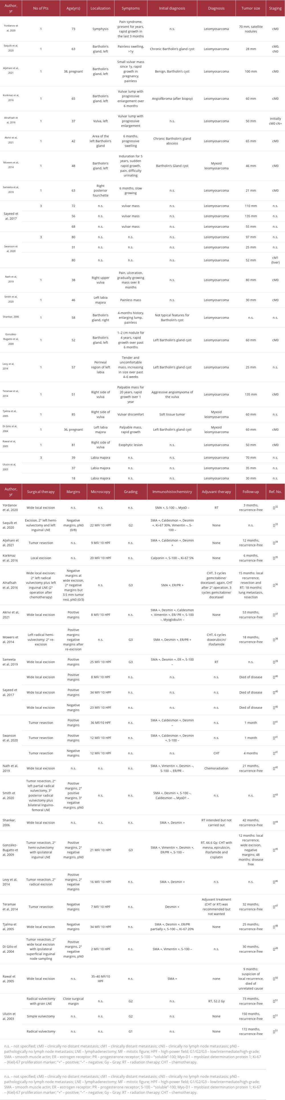 Summary of the published cases of leiomyosarcoma of the vulva and their characteristics over the past 20 years [32–51].