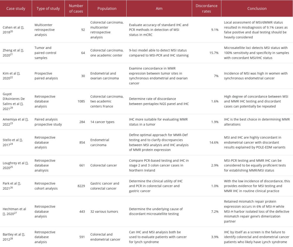 Studies regarding discordance of Immunohistochemistry and PCR/Next-Generation Sequencing in various carcinomas.