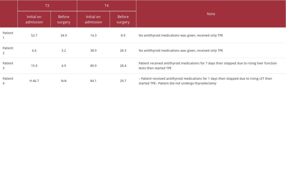 T3 and T4 levels before and after therapeutic plasmapheresis (TPE) session and just before surgery.