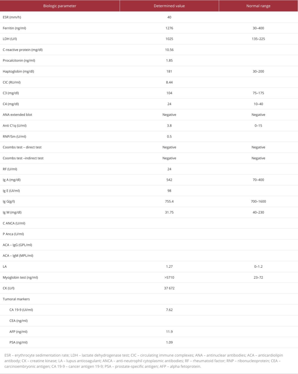 Biological parameters: immunological, inflammation and tumoral status.