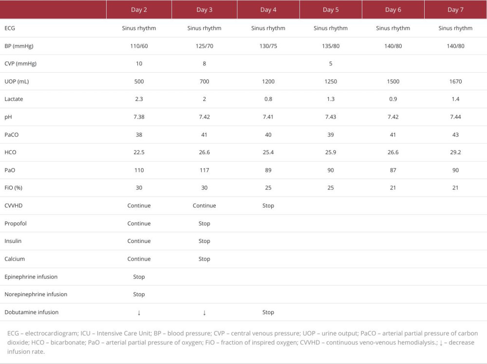The clinical course of the patient from day 2 to day 7.