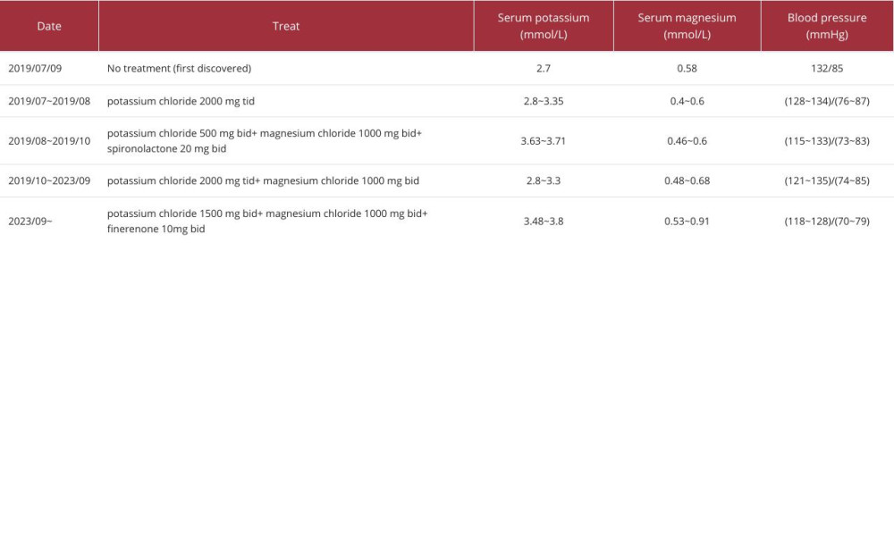 Treatment process and results.