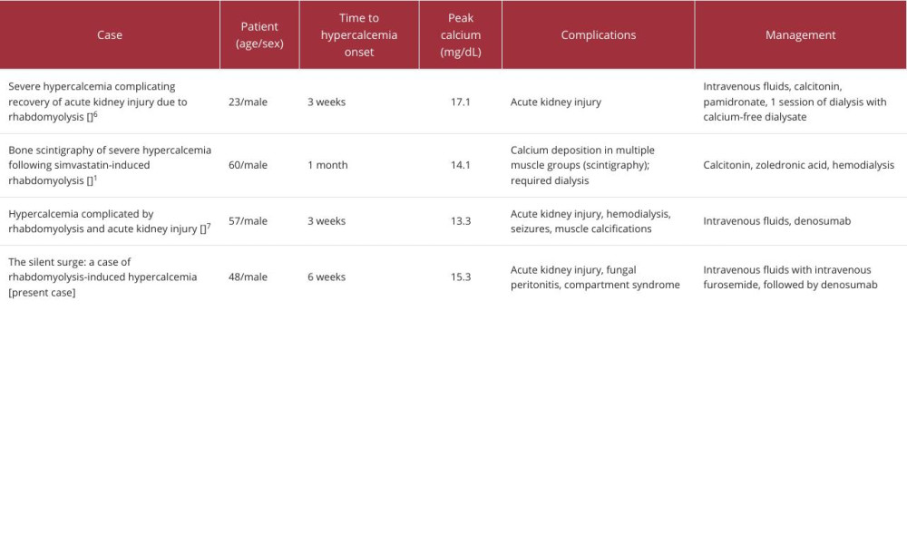 Reported cases of delayed hypercalcemia after rhabdomyolysis.
