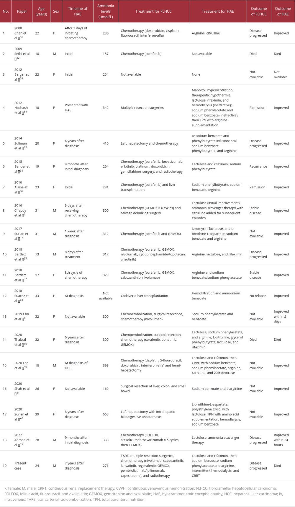 Summary of cases of fibrolamellar hepatocellular carcinoma with hyperammonemic encephalopathy, treatment, and outcomes.