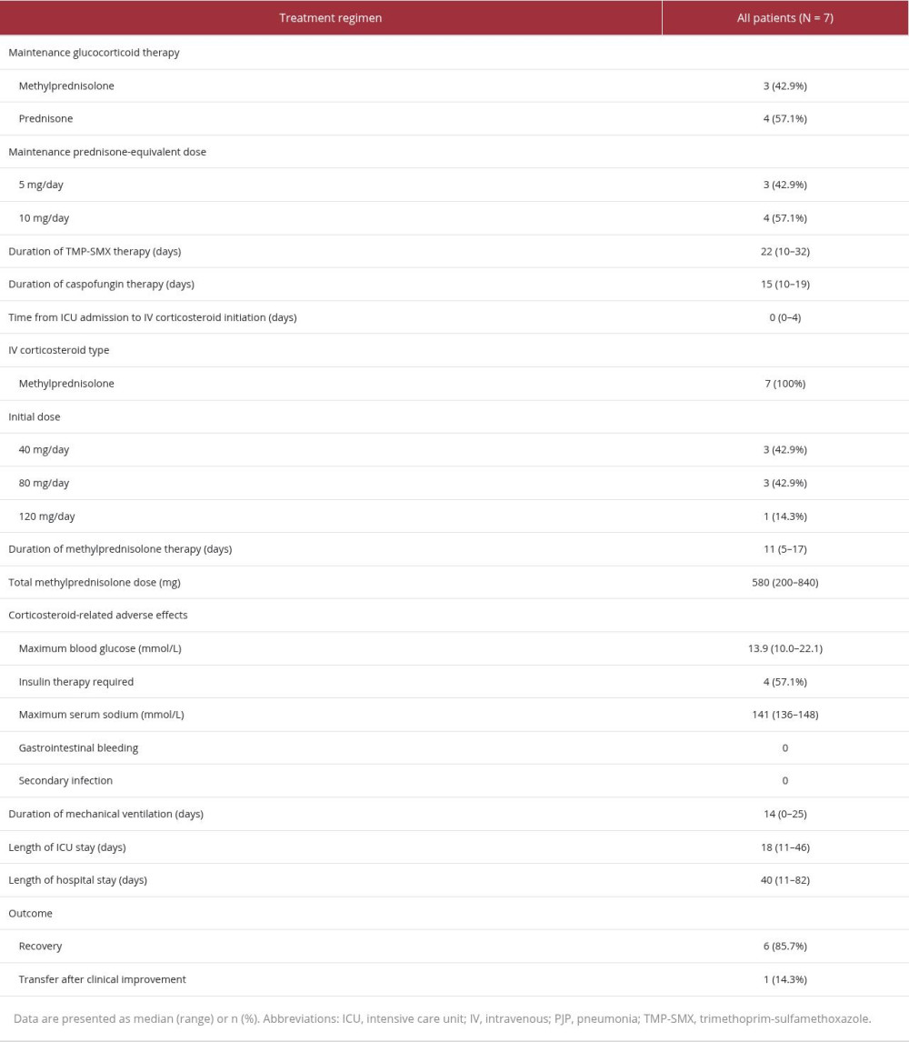 Treatment and clinical outcomes of patients with severe PJP after renal transplantation.