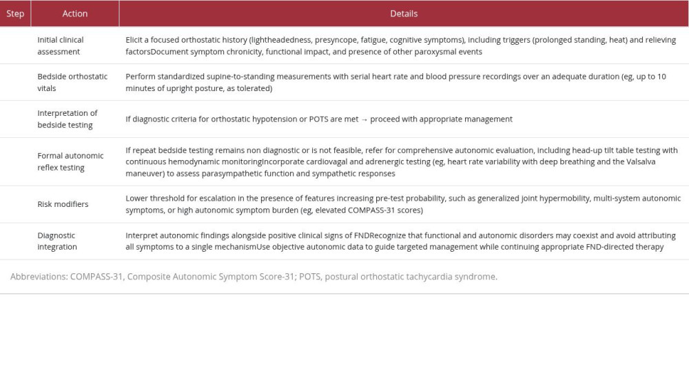 Stepwise approach to orthostatic symptoms in patients with established functional neurological disorder (FND).