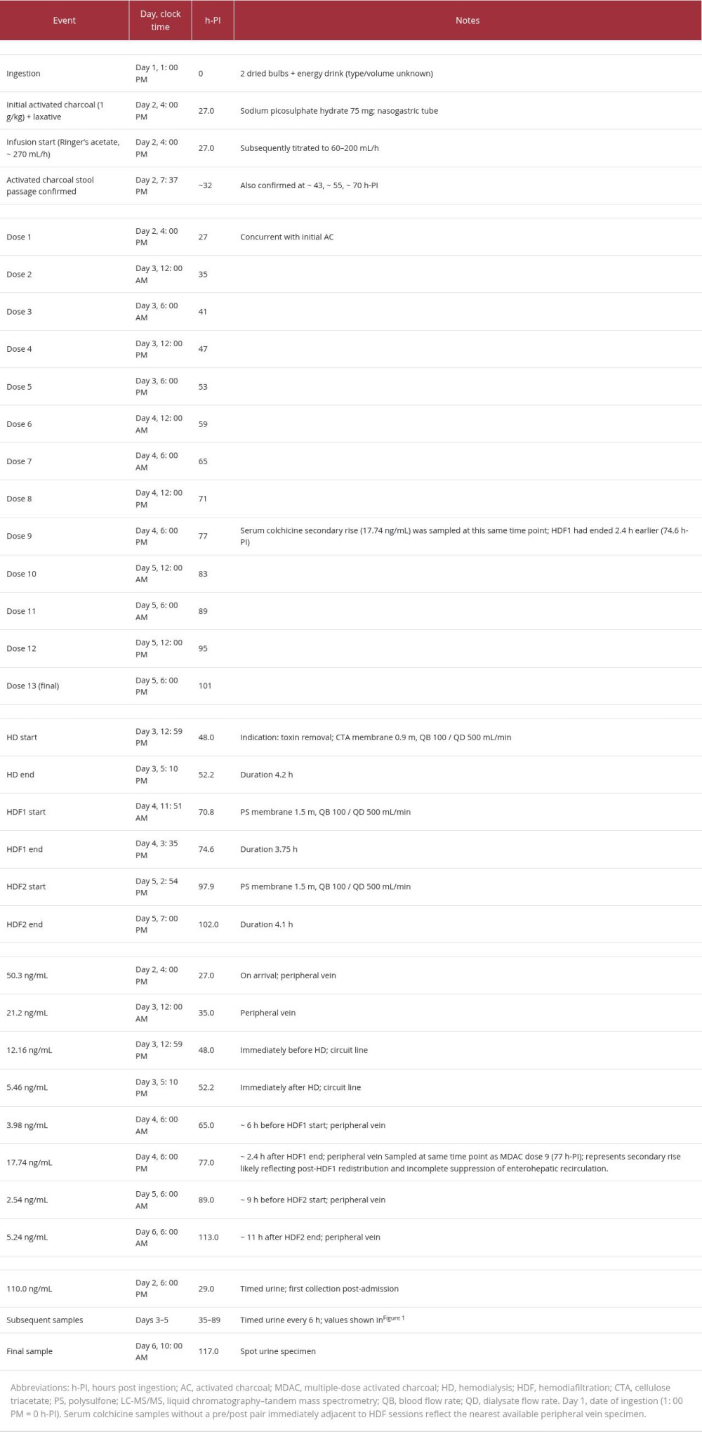 Intervention and monitoring timeline (h-PI = hours post ingestion).