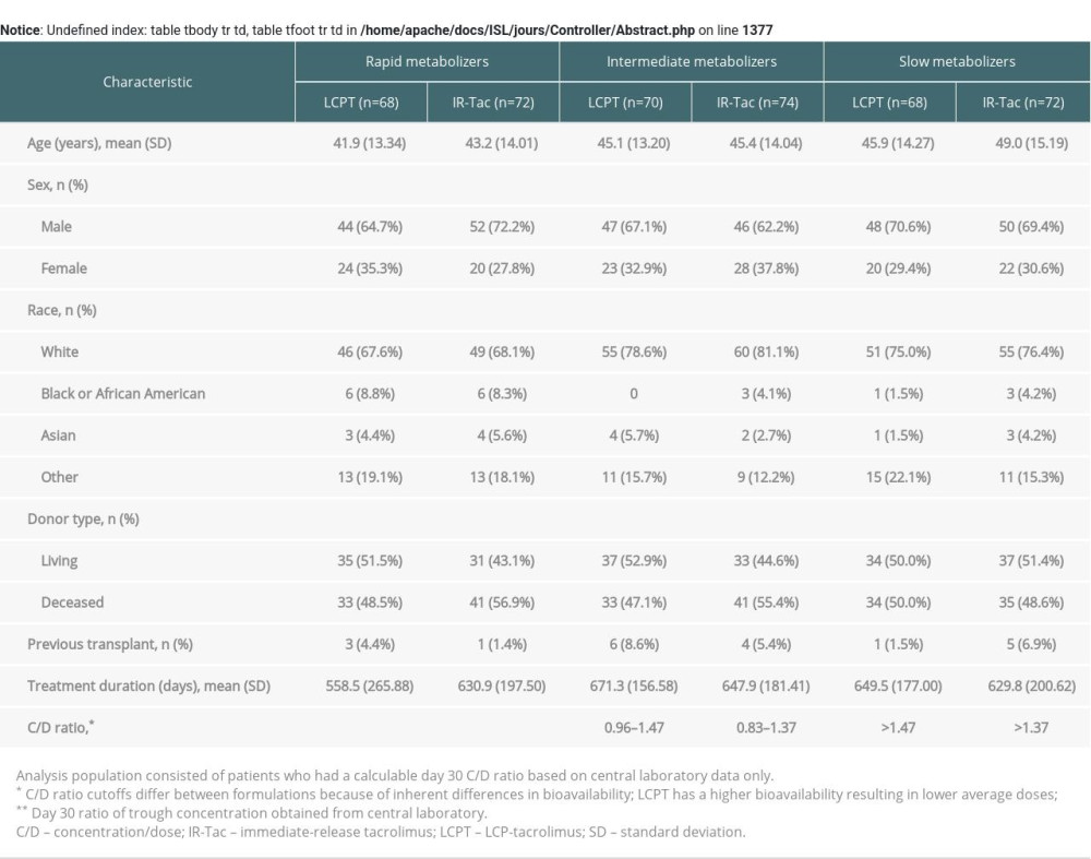 Baseline characteristics of the analysis population used to evaluate tacrolimus trough concentrations and total daily dose.