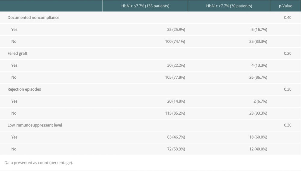 Outcome measures by HbA1c Level.