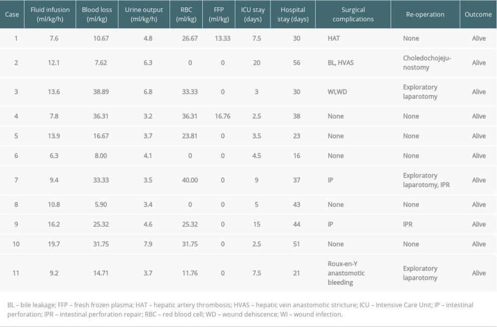 Intraoperative management and postoperative outcomes.