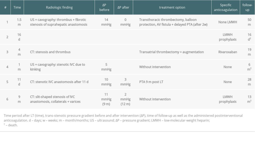 Diagnostic and therapeutic procedures in case of IVC occlusion.