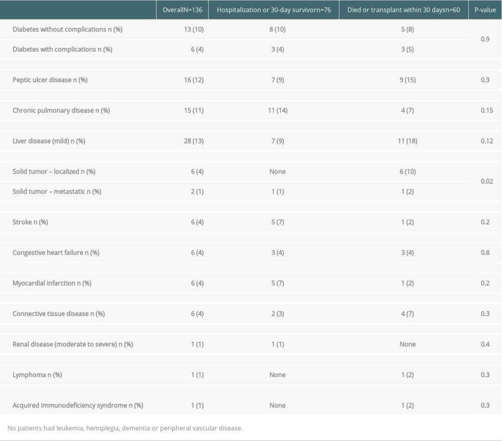 A comparison of individual comorbidities in patients surviving hospitalization vs. dying or undergoing liver transplantation within 30 days of hospitalization for acute liver injury. Data are shown as number (percentage).