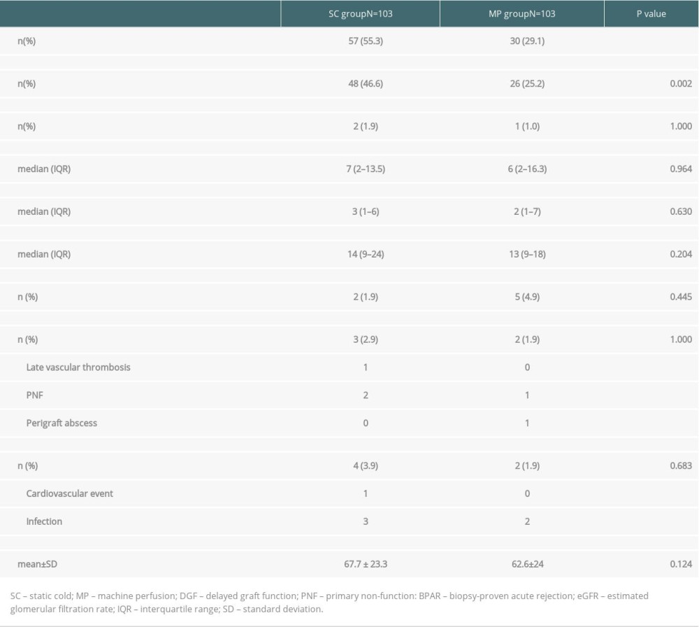 Transplant outcomes at 1 year.