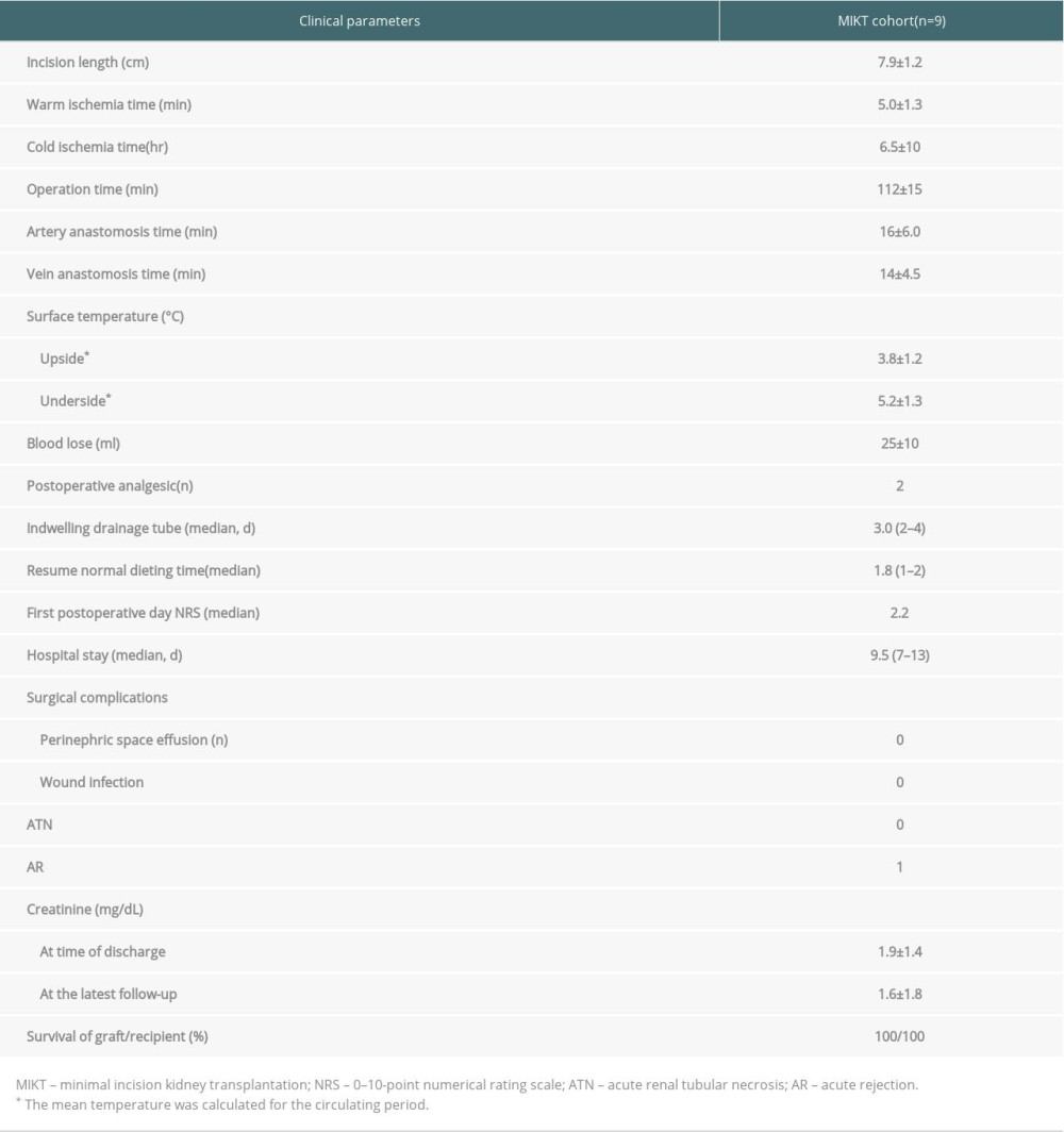 Perioperative and postoperative clinical data for recipients.