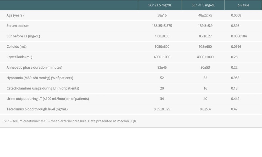 Factors associated with the highest SCr during the whole analyzed period.