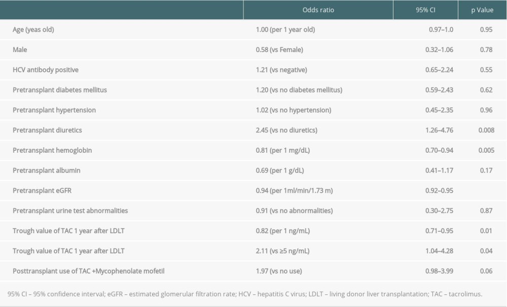 Univariate logistic regression analysis for elevated eGFR 1 year after living donor liver transplantation.