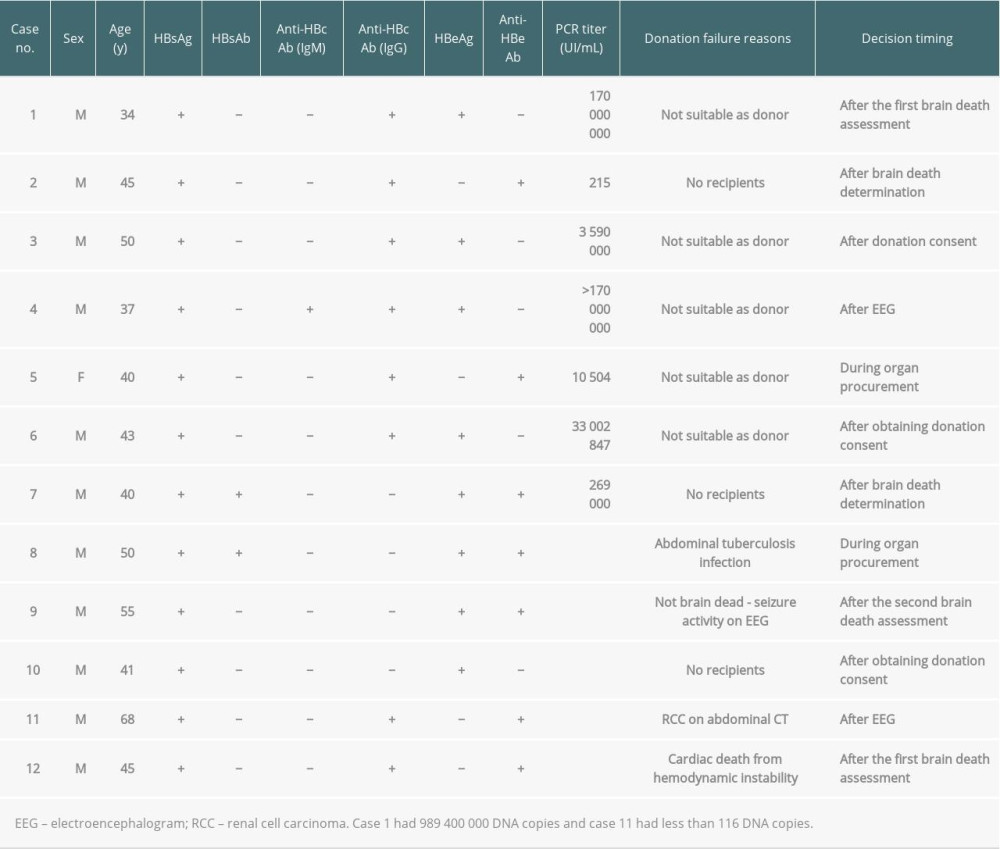 Donation failure cases after obtaining donation consent and determining brain death owing to HBV infection between 2013 and 2017 in South Korea.