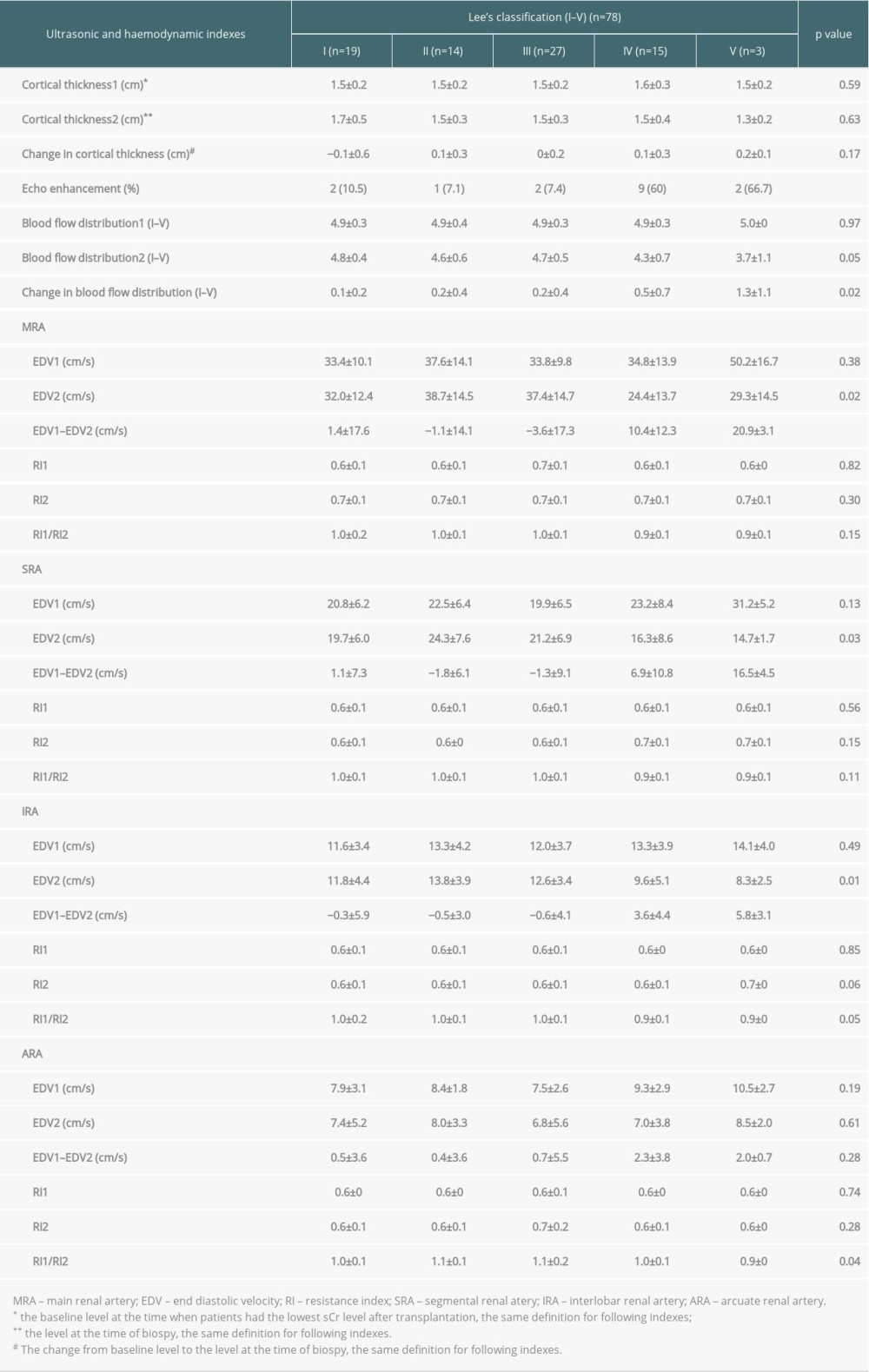 Color Doppler ultrasonic and hemodynamic indexes (based on Lee’s classification).