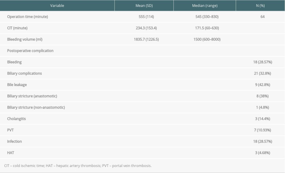 Postoperative complications and surgical data.
