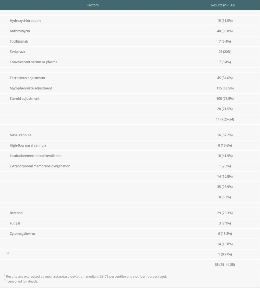 Treatment and clinical outcomes.