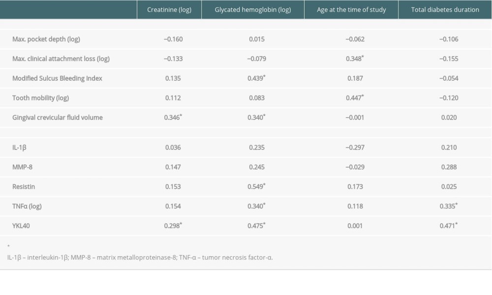 Univariate regression analysis between clinical and biochemical parameters, periodontal parameters, and concentration of inflammatory markers in gingival crevicular fluid in combined group of patients with ESRD in course of T1D after SPK or KTx (Pearson r or Spearman r correlation coefficients are shown).