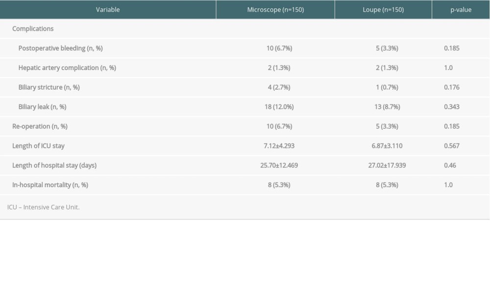 Comparison of postoperative outcomes.