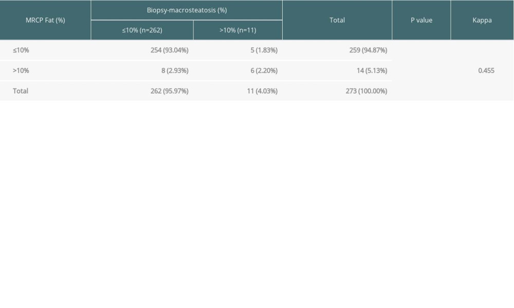 Inter-rater kappa agreement of MRCP fat (%) and biopsy-macrosteatosis (%).