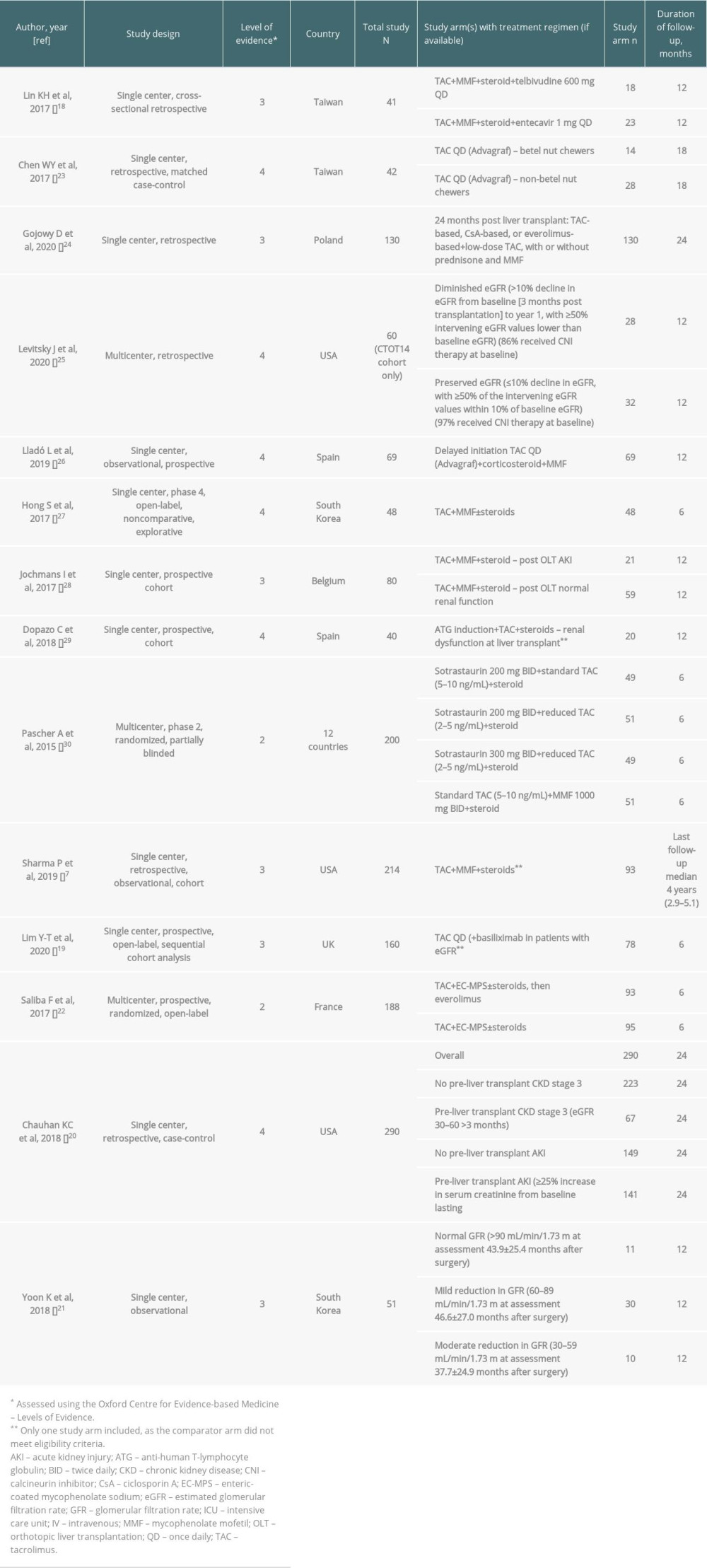 Study characteristics and treatment regimens for the 14 publications included in the systematic literature review.