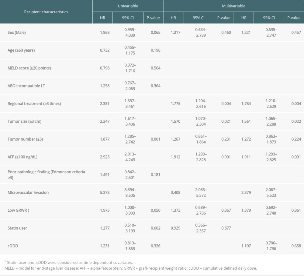 The risk factors of hepatocellular carcinoma recurrence analyzed by Cox proportional-hazards regression models.