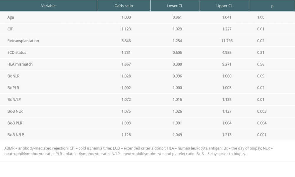 The results of univariate analysis for the occurrence of ABMR episode.