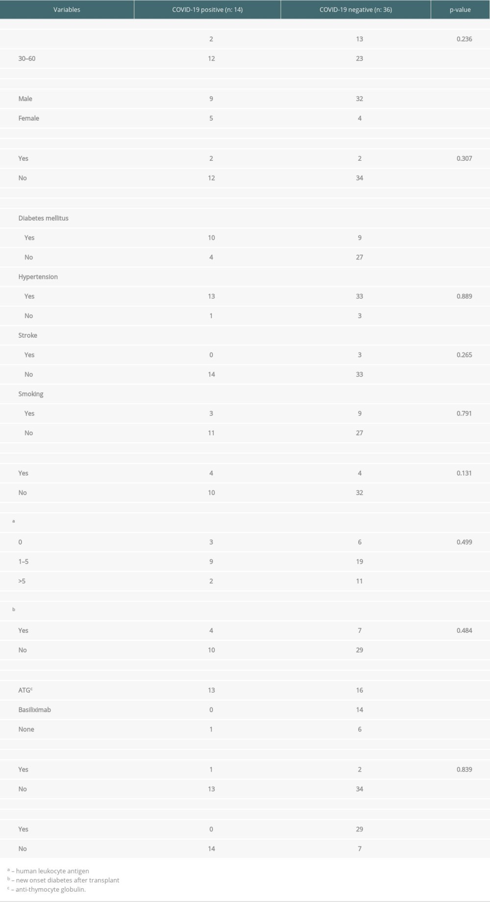 Baseline transplant characteristics by COVID-19 status.