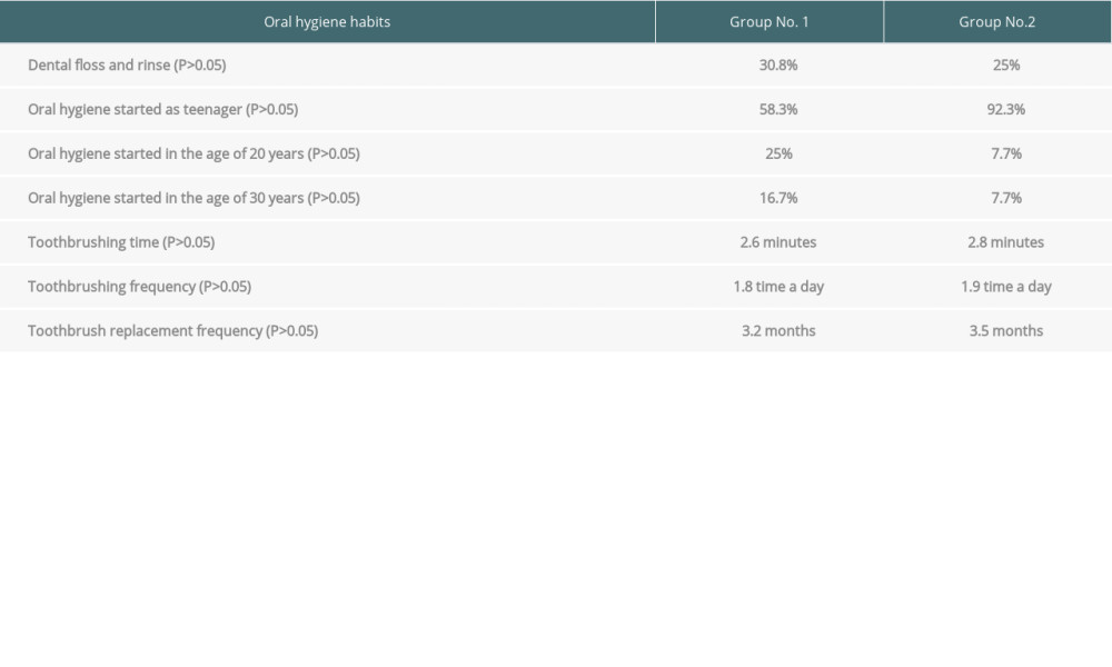 Data on hygiene habits.