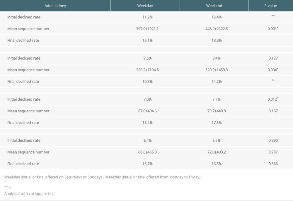 Weekday vs weekend of initial declined rate, mean sequence number and final declined rate.