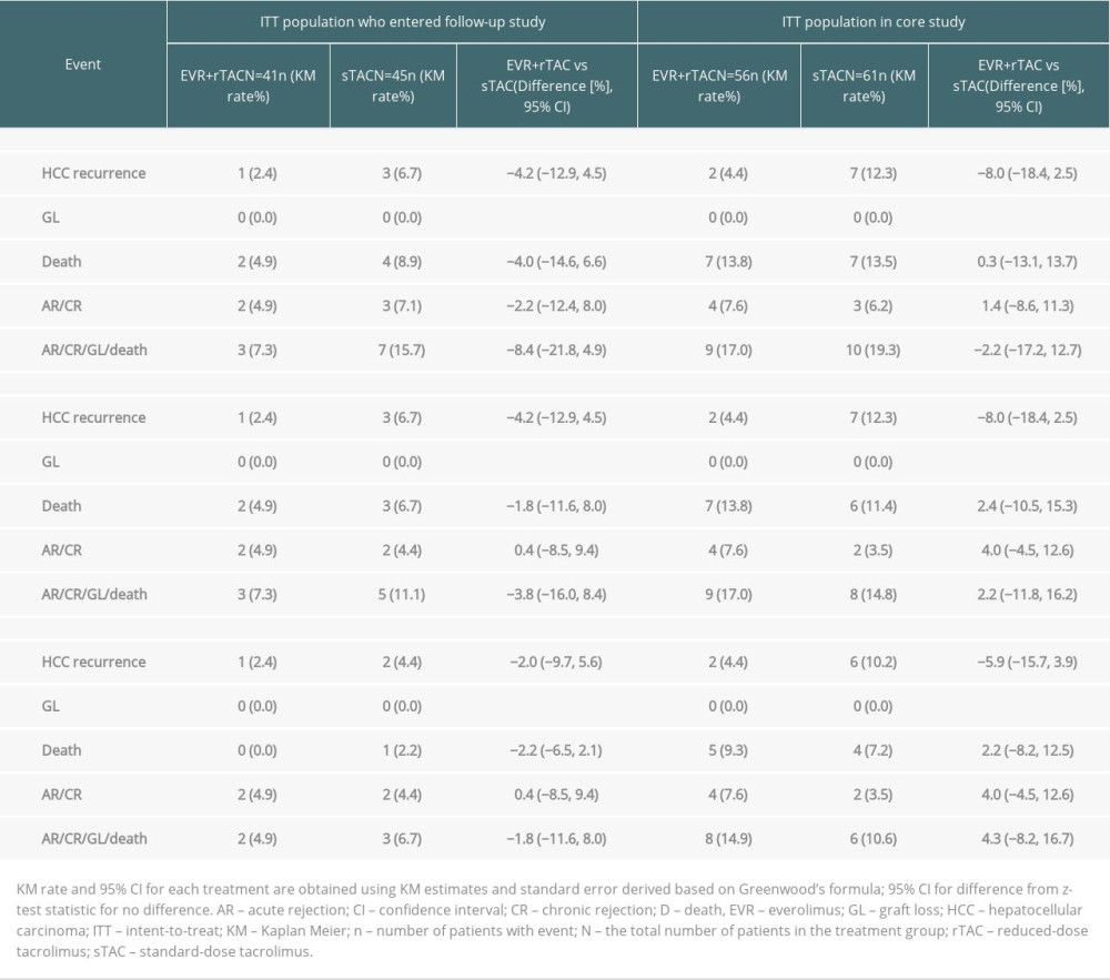 Efficacy results for patients in ITT population.