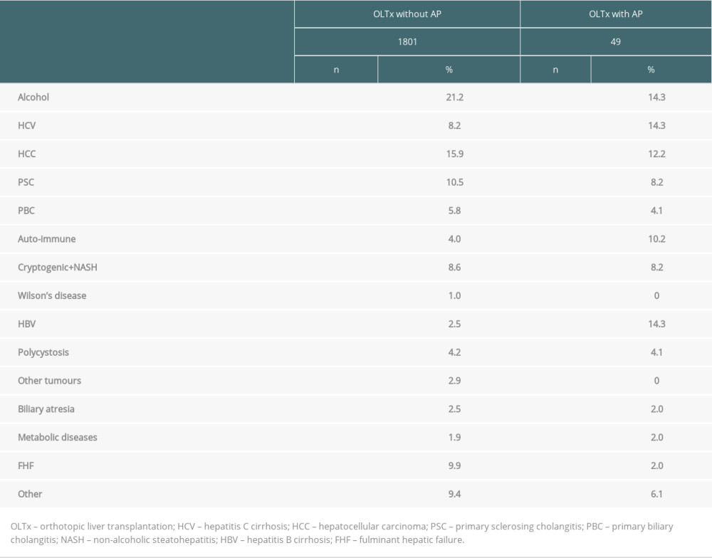 Etiology of liver disease as an indication for OLTx in relation to AP.