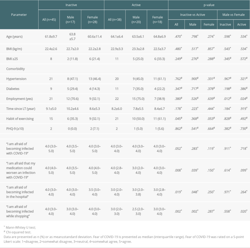 Comparison of demographic characteristics, depression, and fear of COVID-19 among inactive and active groups.