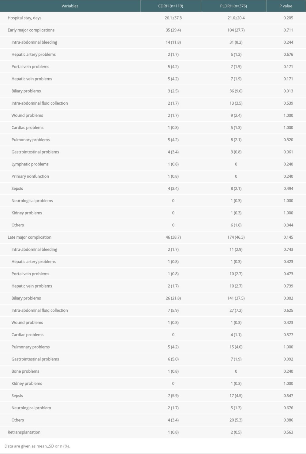 Postoperative outcomes of recipients.