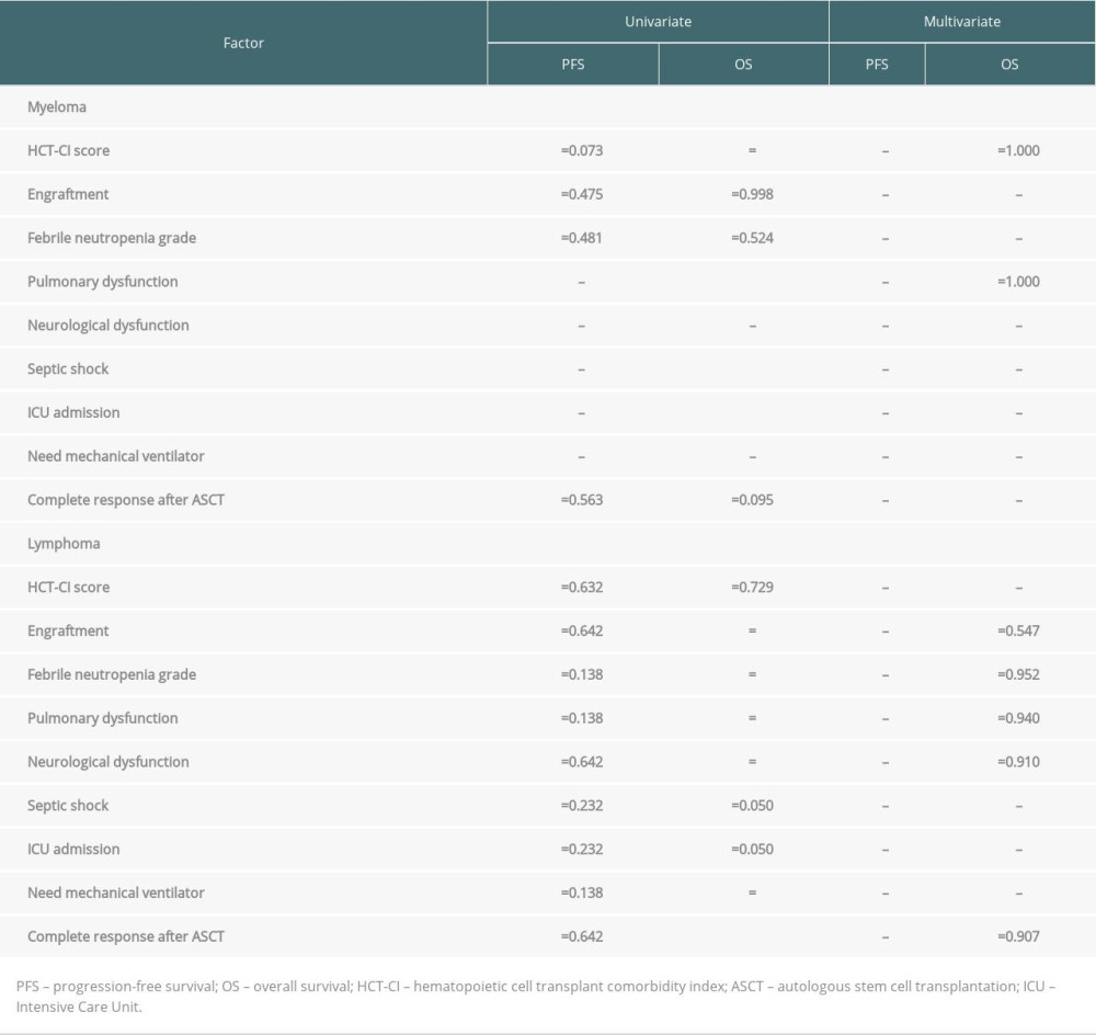 Univariate and multivariate analysis.