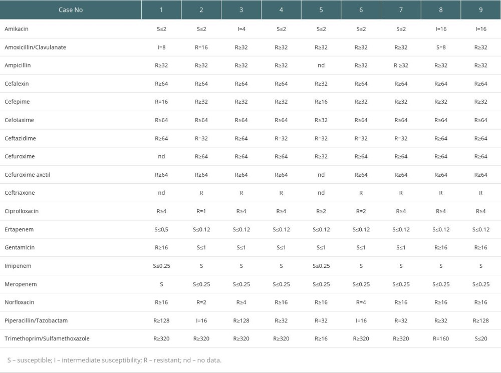 Antibiotic susceptibility of K. pneumoniae strains in urine cultures.