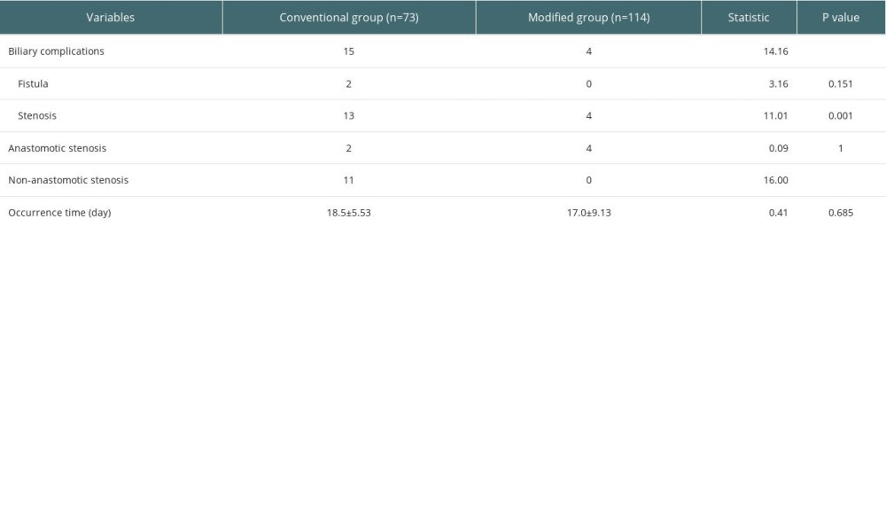 The occurrence of biliary complications in 2 groups.