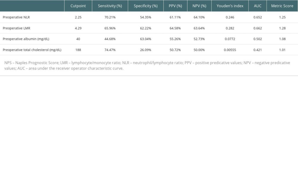 The optimal cut-off values of NPS components for creatinine reduction ratio below 30%.