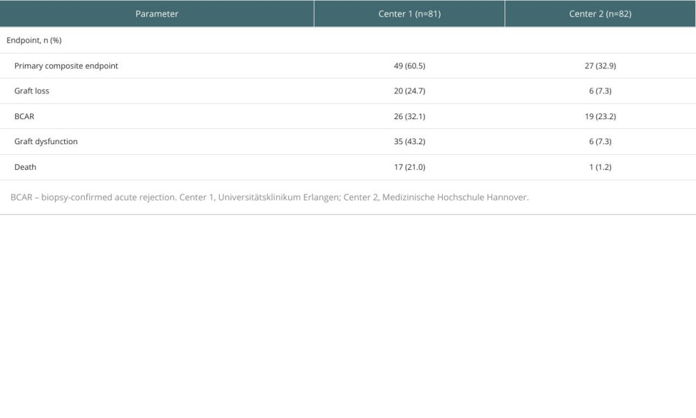 Post hoc analysis of outcomes per transplant center.