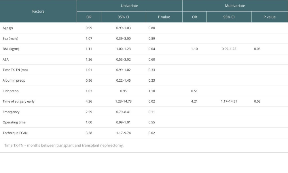 Predictive factors affecting complications after TN.