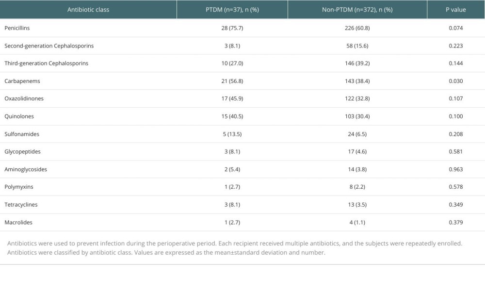 Summary of antibiotic use in patients after renal transplantation.